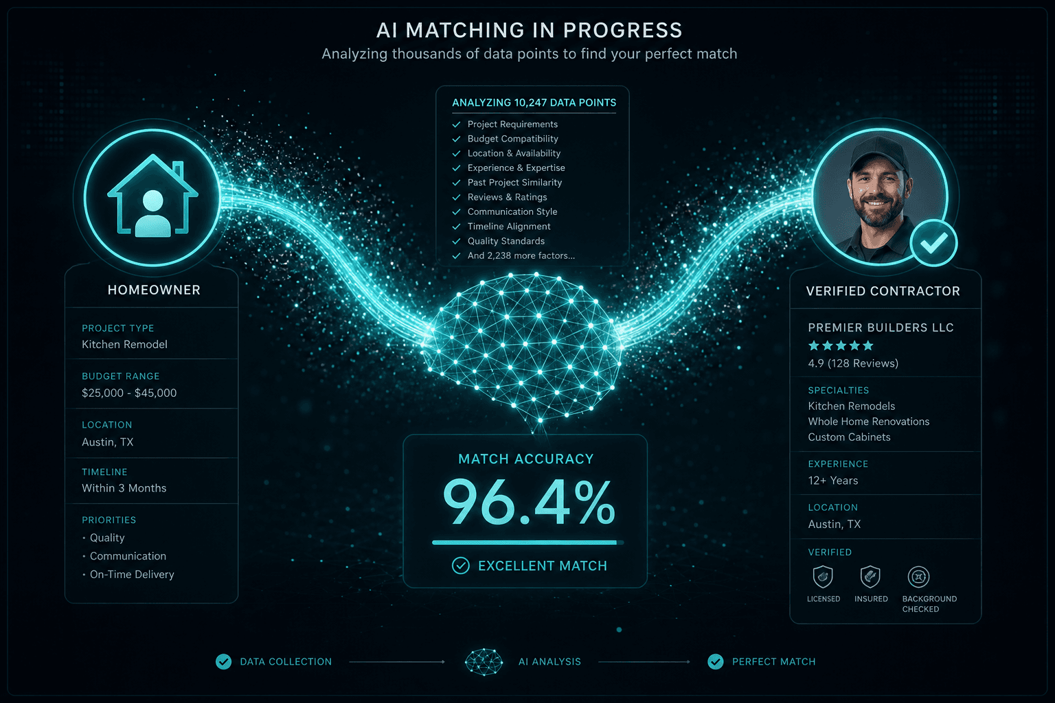 Neural network visualization showing AI connecting homeowner job requests with qualified professionals through data analysis