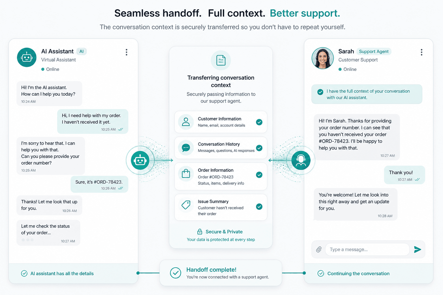 Smooth handoff from AI chatbot to human support agent with conversation context preserved