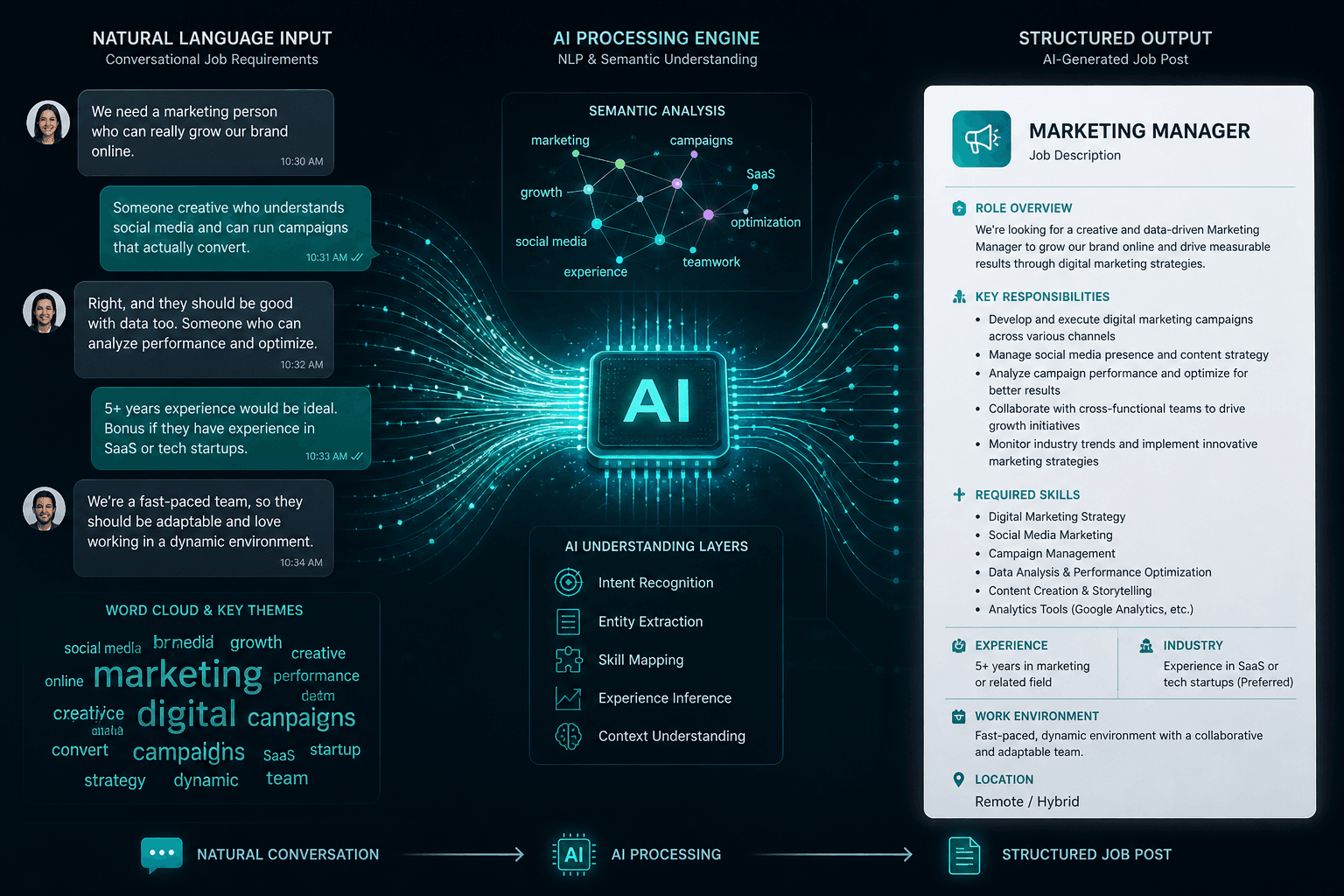 Conversational input from homeowner being transformed by AI into a structured professional job posting