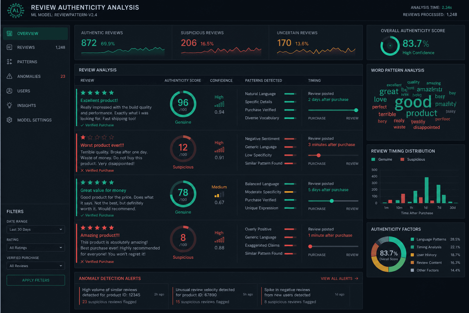 Machine learning algorithm analyzing review patterns to identify authentic versus suspicious feedback