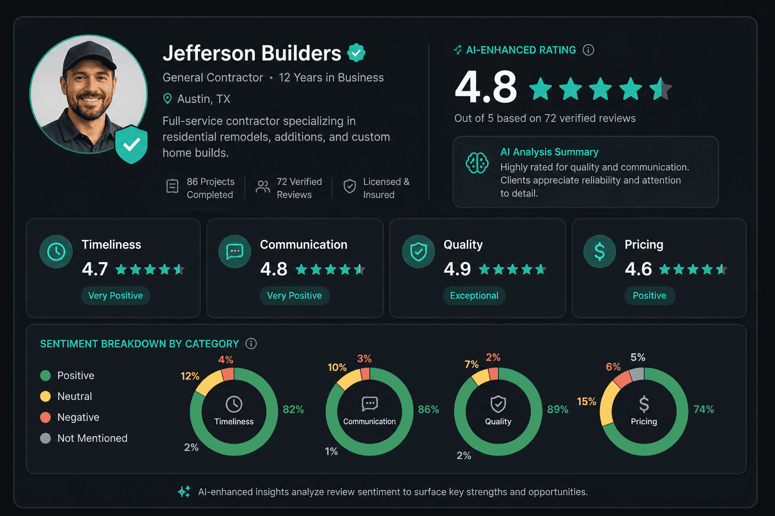 Contractor profile showing AI-enhanced rating with sentiment breakdown by category